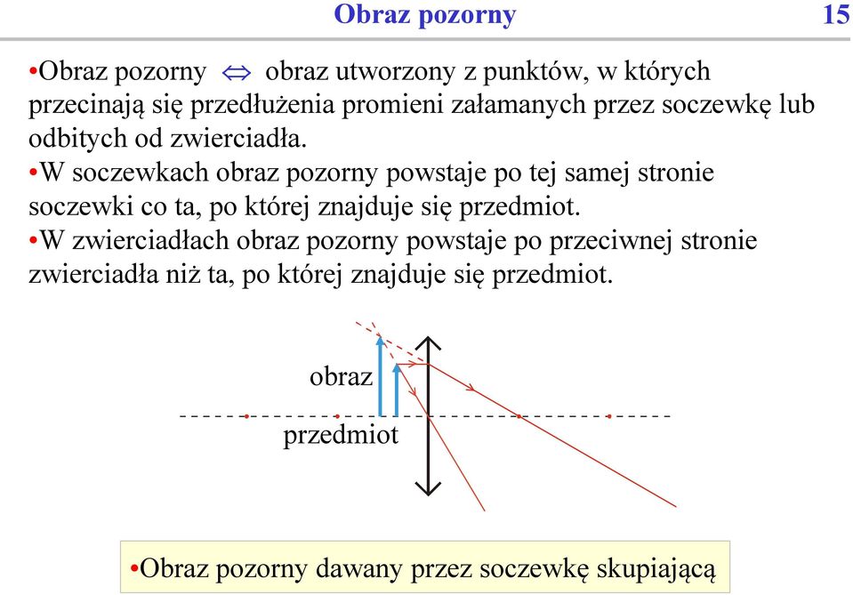 W soczewkach obraz pozorny powstaje po tej samej stronie soczewki co ta, po której znajduje się przedmiot.