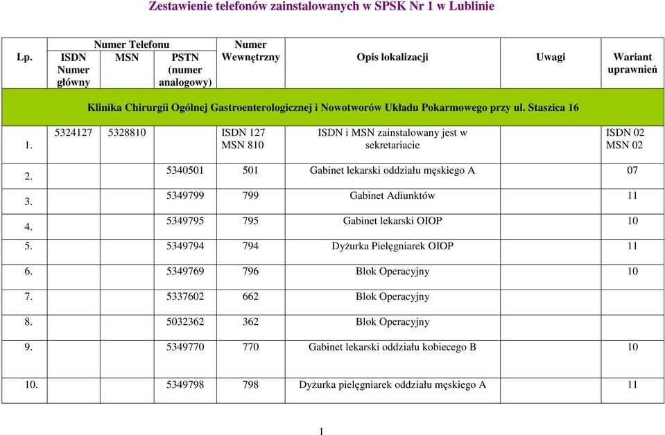 Pokarmowego przy ul. Staszica 16 1. 5324127 5328810 ISDN 127 MSN 810 ISDN i MSN zainstalowany jest w sekretariacie ISDN 02 MSN 02 2. 5340501 501 Gabinet lekarski oddziału męskiego A 07 3.