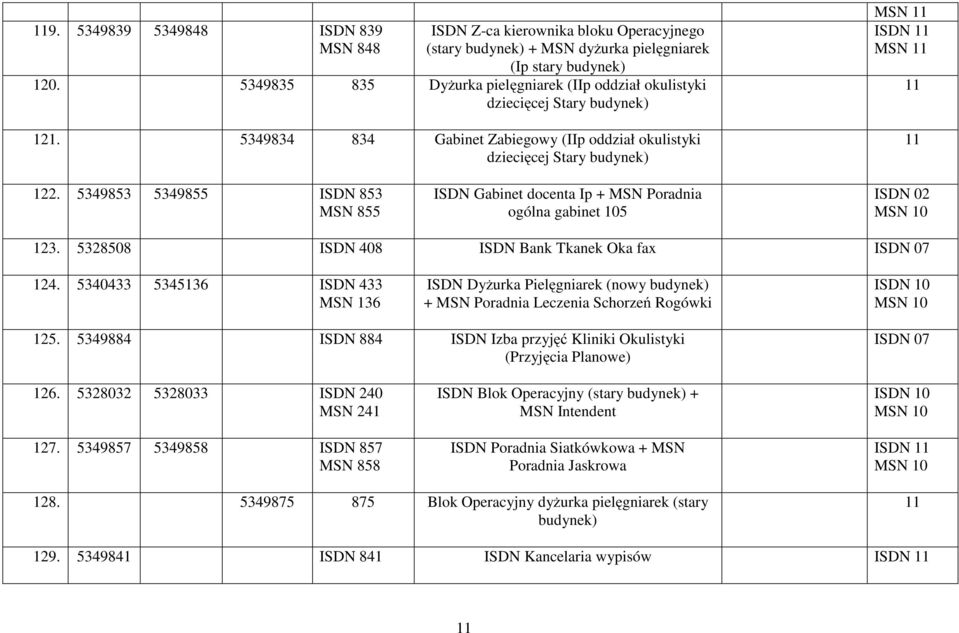 5349853 5349855 ISDN 853 MSN 855 ISDN Gabinet docenta Ip + MSN Poradnia ogólna gabinet 105 ISDN 02 123. 5328508 ISDN 408 ISDN Bank Tkanek Oka fax ISDN 07 124.