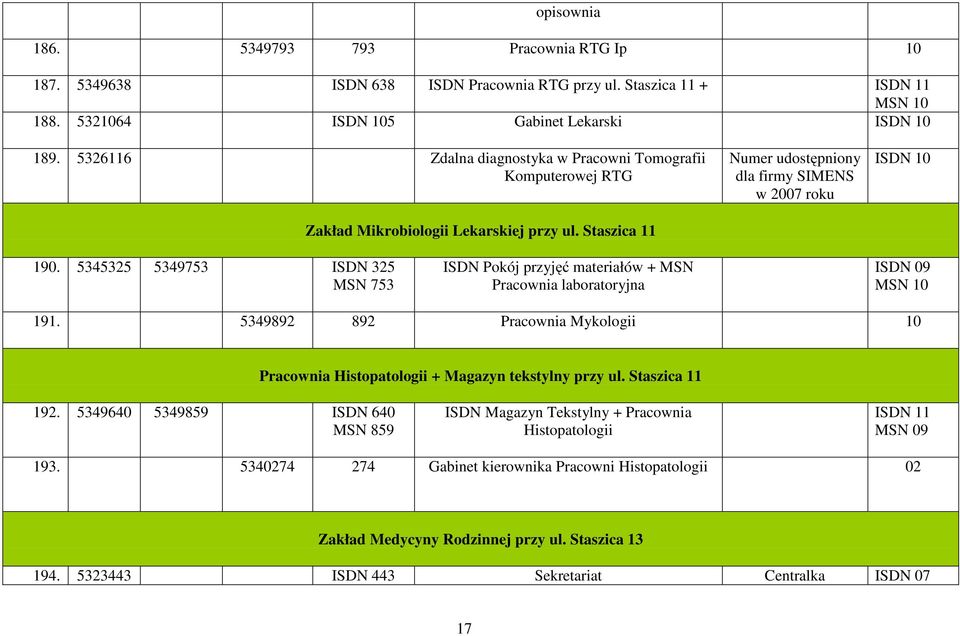 5345325 5349753 ISDN 325 MSN 753 ISDN Pokój przyjęć materiałów + MSN Pracownia laboratoryjna ISDN 09 191. 5349892 892 Pracownia Mykologii 10 Pracownia Histopatologii + Magazyn tekstylny przy ul.