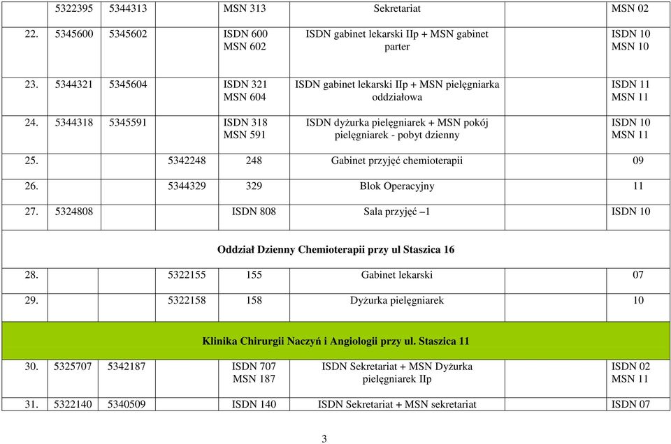 5342248 248 Gabinet przyjęć chemioterapii 09 26. 5344329 329 Blok Operacyjny 11 27. 5324808 ISDN 808 Sala przyjęć 1 Oddział Dzienny Chemioterapii przy ul Staszica 16 28.