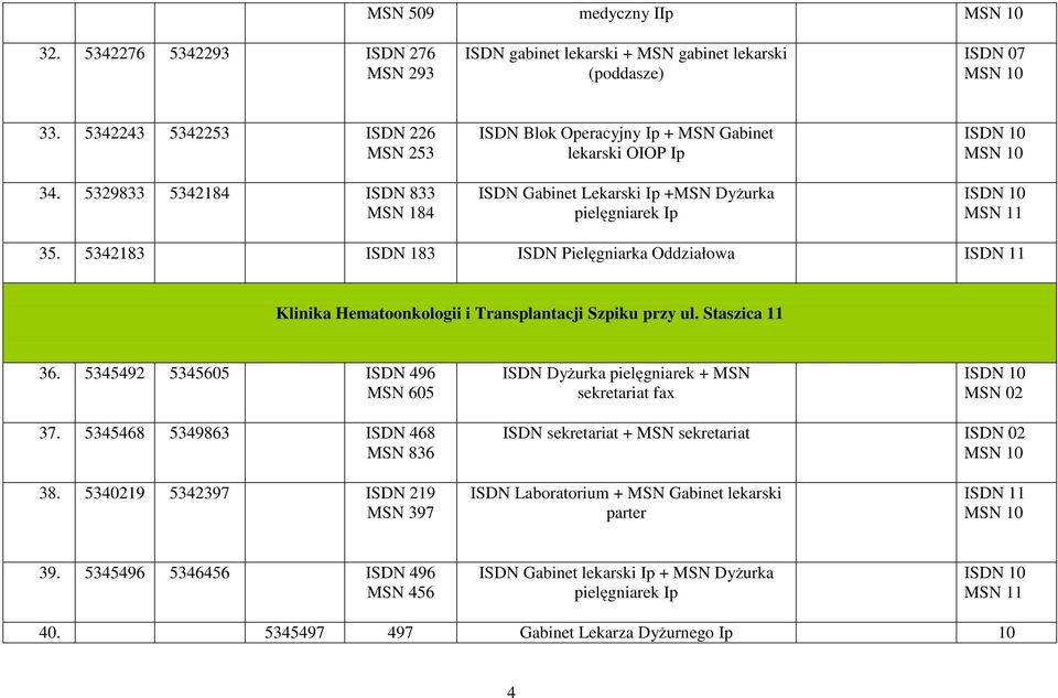 5342183 ISDN 183 ISDN Pielęgniarka Oddziałowa ISDN 11 Klinika Hematoonkologii i Transplantacji Szpiku przy ul. Staszica 11 36.