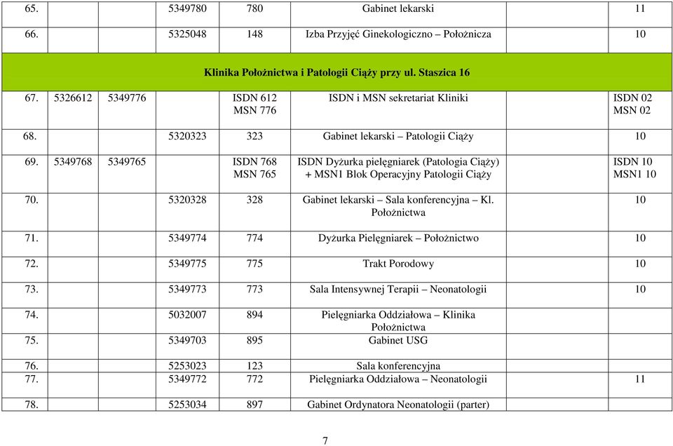 5349768 5349765 ISDN 768 MSN 765 ISDN Dyżurka pielęgniarek (Patologia Ciąży) + MSN1 Blok Operacyjny Patologii Ciąży MSN1 10 70. 5320328 328 Gabinet lekarski Sala konferencyjna Kl. Położnictwa 10 71.