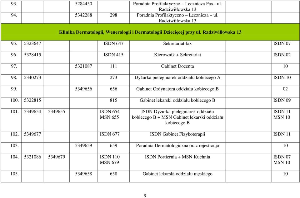 5328415 ISDN 415 Kierownik + Sekretariat ISDN 02 97. 5321087 111 Gabinet Docenta 10 98. 5340273 273 Dyżurka pielęgniarek oddziału kobiecego A 99.