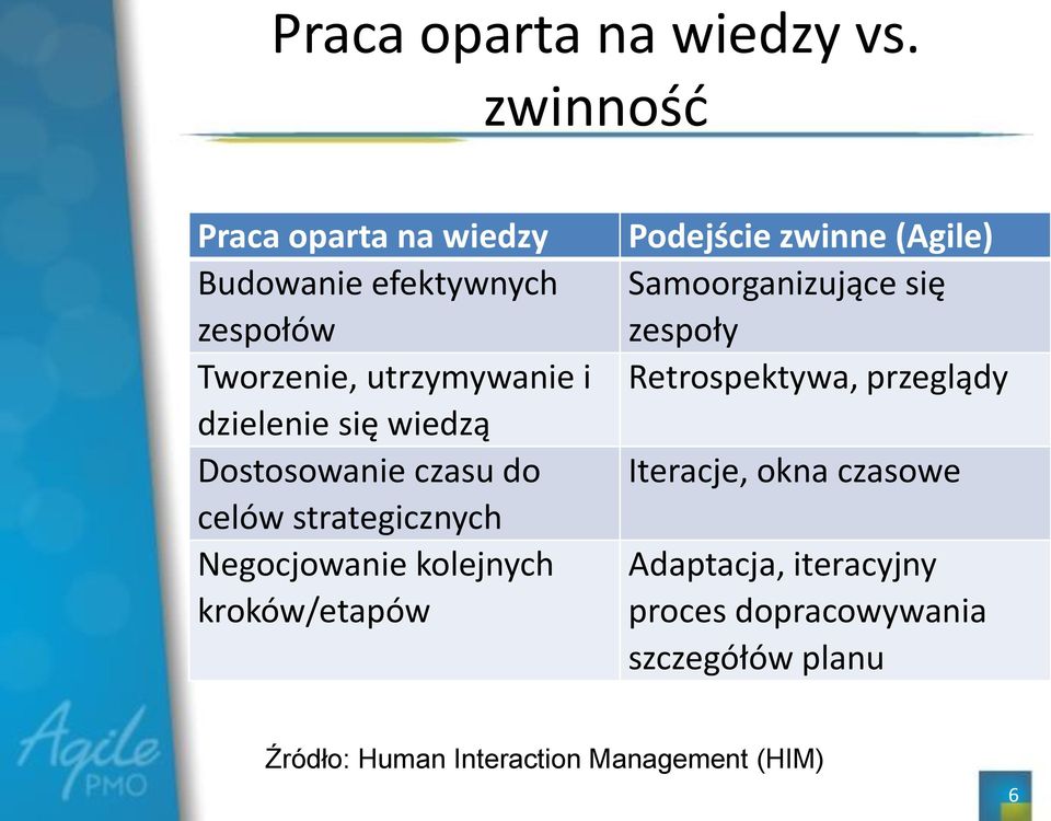 wiedzą Dostosowanie czasu do celów strategicznych Negocjowanie kolejnych kroków/etapów Podejście zwinne