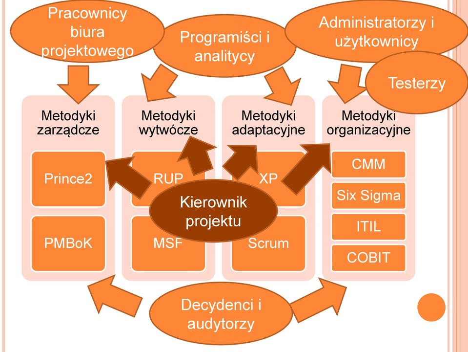 wytwócze Metodyki adaptacyjne Metodyki organizacyjne Prince2 PMBoK