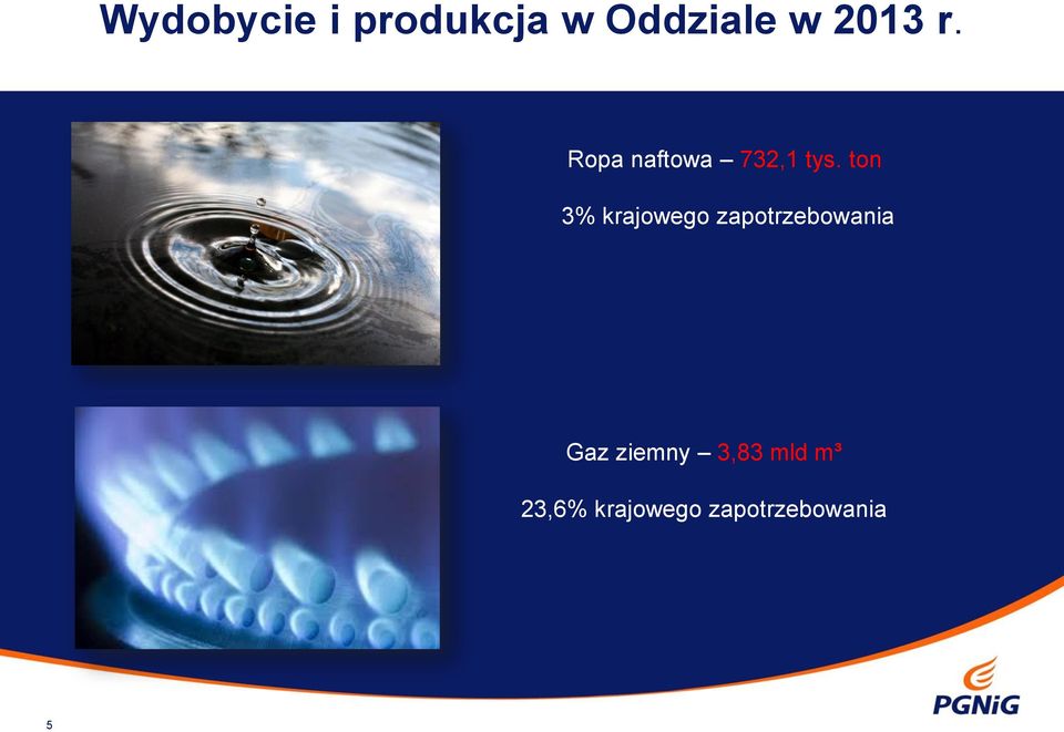 ton 3% krajowego zapotrzebowania Gaz