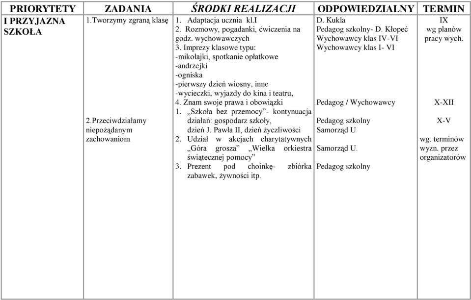 Znam swoje prawa i obowiązki 1. Szkoła bez przemocy - kontynuacja działań: gospodarz szkoły, dzień J. Pawła II, dzień życzliwości 2.