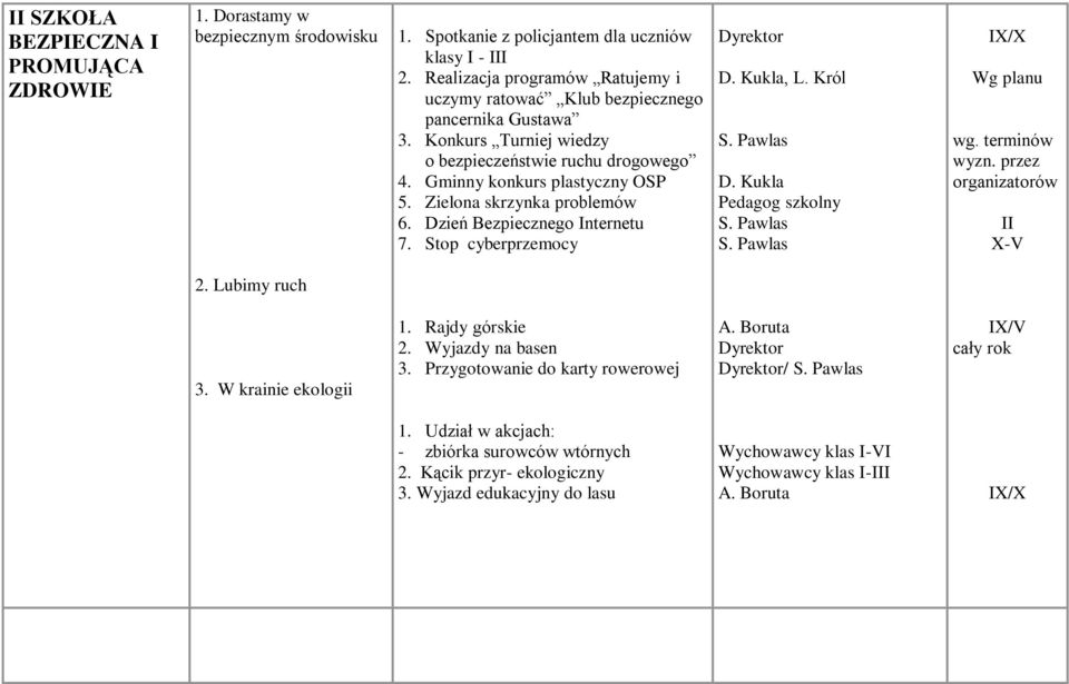 Zielona skrzynka problemów 6. Dzień Bezpiecznego Internetu 7. Stop cyberprzemocy Dyrektor D. Kukla, L. Król S. Pawlas D. Kukla Pedagog szkolny S. Pawlas S. Pawlas IX/X Wg planu wg. terminów wyzn.