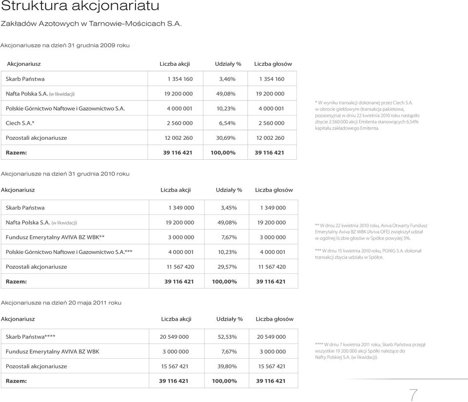 A. w obrocie giełdowym (transakcja pakietowa, pozasesyjna) w dniu 22 kwietnia 2010 roku nastąpiło zbycie 2.560.000 akcji Emitenta stanowiących 6,54% kapitału zakładowego Emitenta.