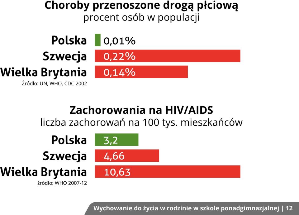 liczba zachorowań na 100 tys.