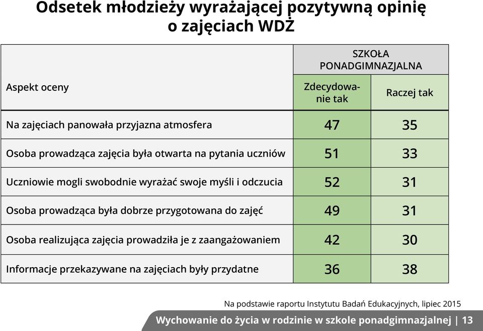 31 Osoba prowadząca była dobrze przygotowana do zajęć 49 31 Osoba realizująca zajęcia prowadziła je z zaangażowaniem 42 30 Informacje przekazywane na