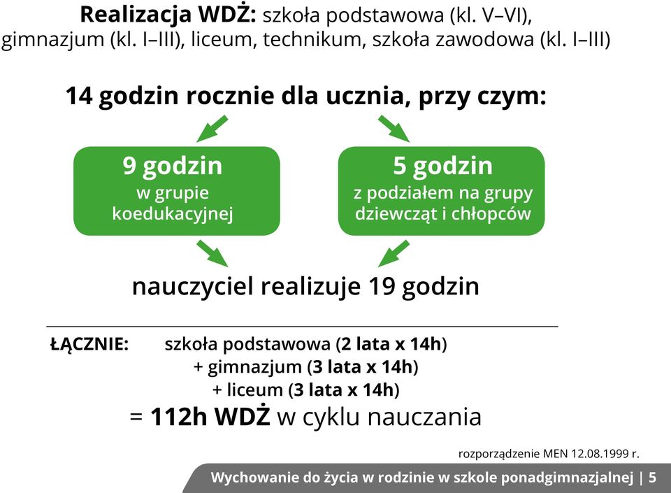 chłopców nauczyciel realizuje 19 godzin łącznie: szkoła podstawowa (2 lata x 14h) + gimnazjum (3 lata x 14h) + liceum (3