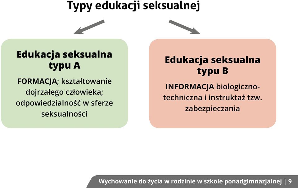 seksualności Edukacja seksualna typu B informacja biologicznotechniczna