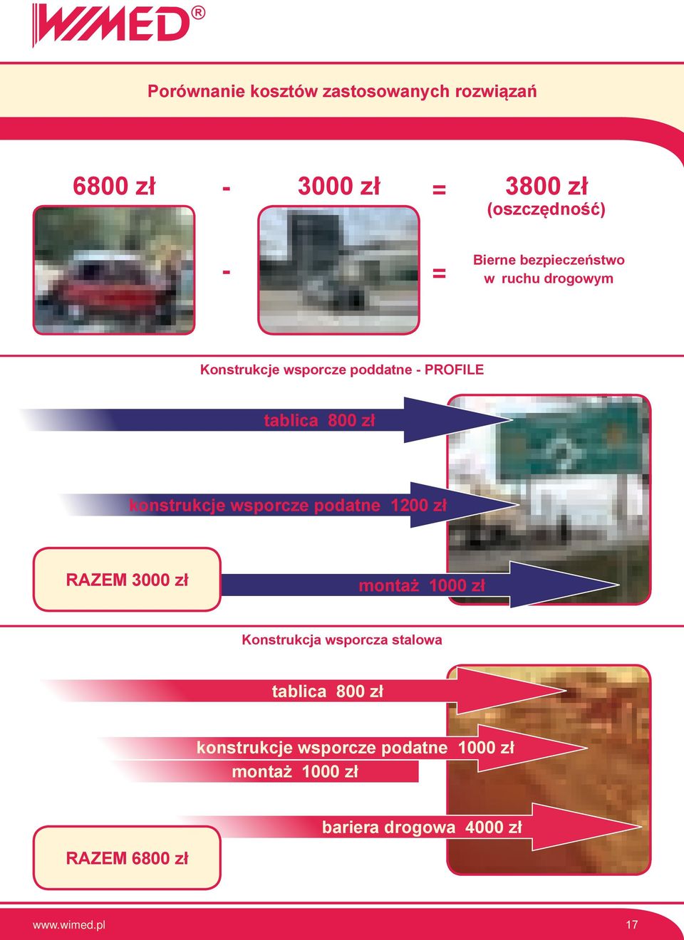 wsporcze podatne 1200 zł RAZEM 3000 zł montaż 1000 zł Konstrukcja wsporcza stalowa tablica 800 zł