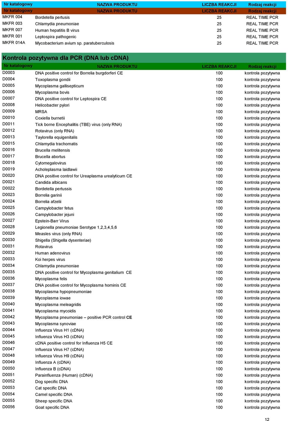 paratuberculosis 25 REAL TIME PCR Kontrola pozytywna dla PCR (DNA lub cdna) D0003 DNA positive control for Borrelia burgdorferi CE kontrola pozytywna D0004 Toxoplasma gondii kontrola pozytywna D0005