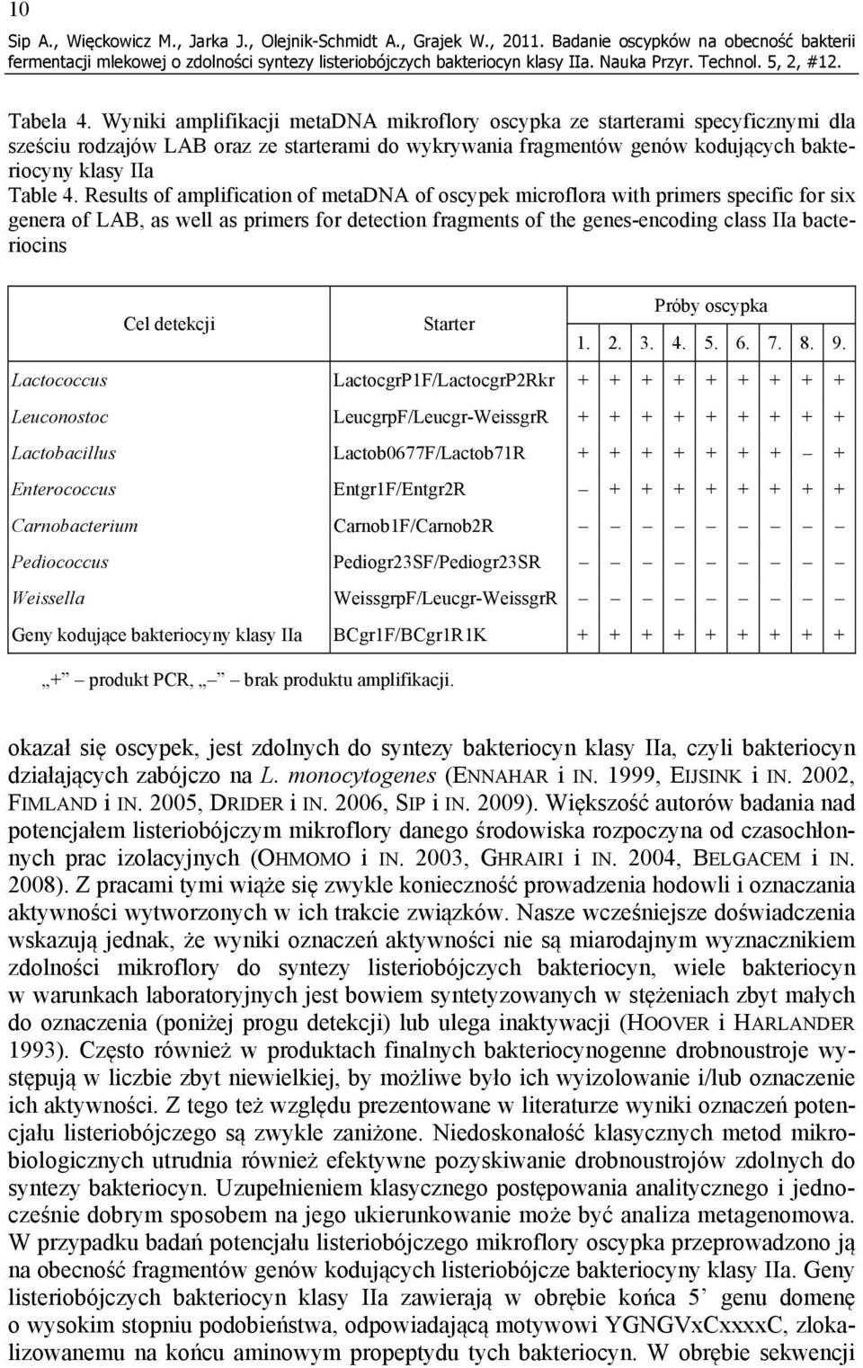 Results of amplification of metadna of oscypek microflora with primers specific for six genera of LAB, as well as primers for detection fragments of the genes-encoding class IIa bacteriocins Próby