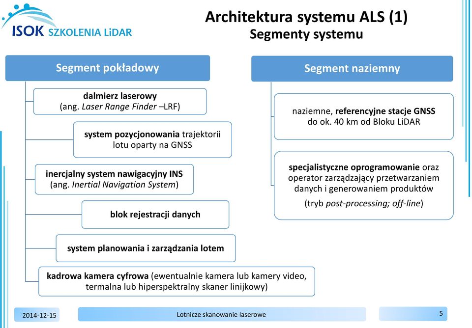 Inertial Navigation System) blok rejestracji danych naziemne, referencyjne stacje GNSS do ok.