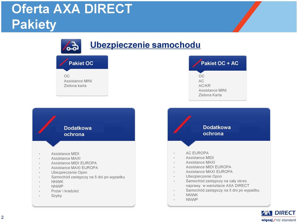 Opon Samochód zastępczy na 5 dni po wypadku NNWK NNWP Pożar i kradzież Szyby AC EUROPA Assistance MIDI Assistance MAXI Assistance MIDI EUROPA