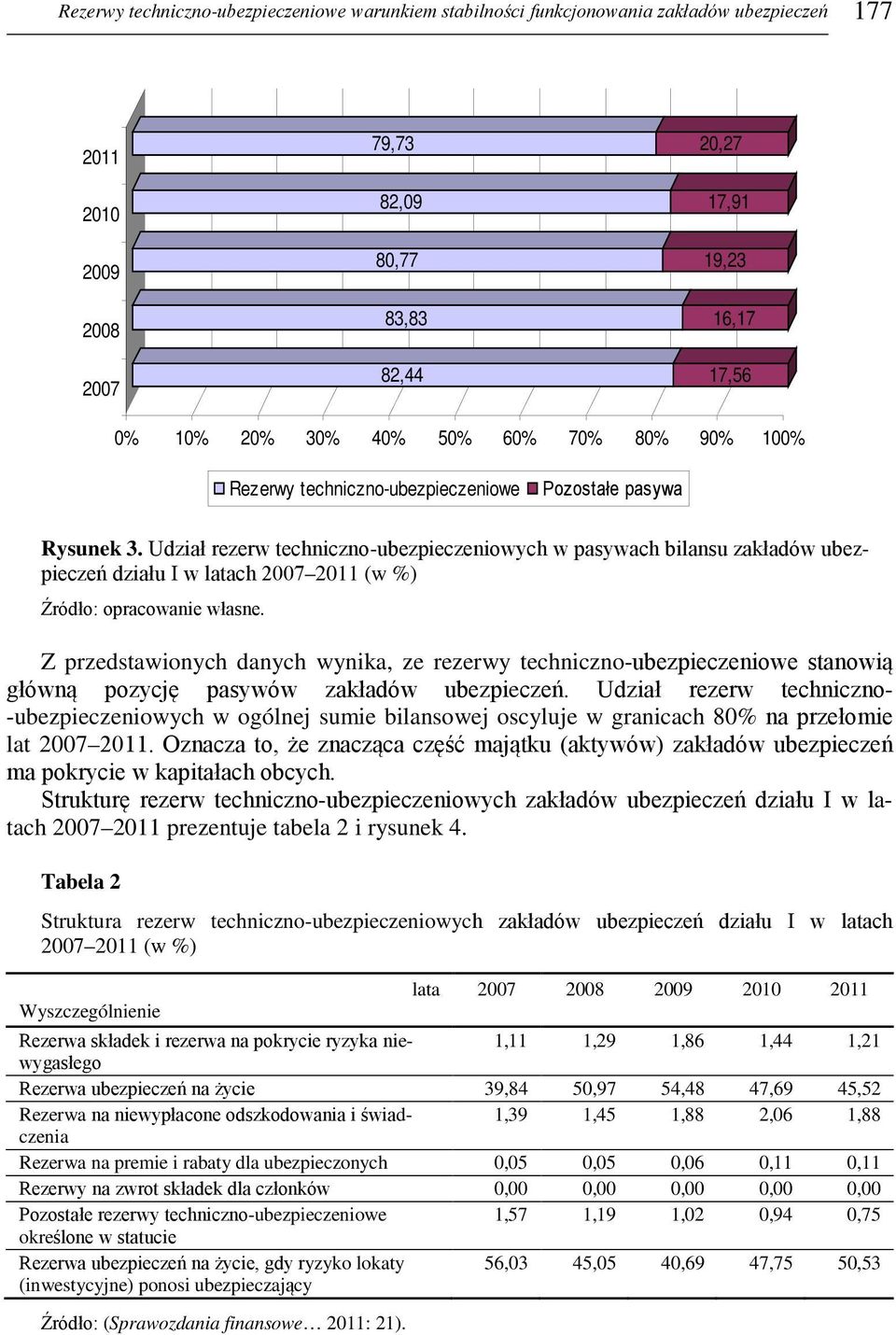 Udział rezerw techniczno-ubezpieczeniowych w pasywach bilansu zakładów ubezpieczeń działu I w latach 2007 2011 (w %) Źródło: opracowanie własne.