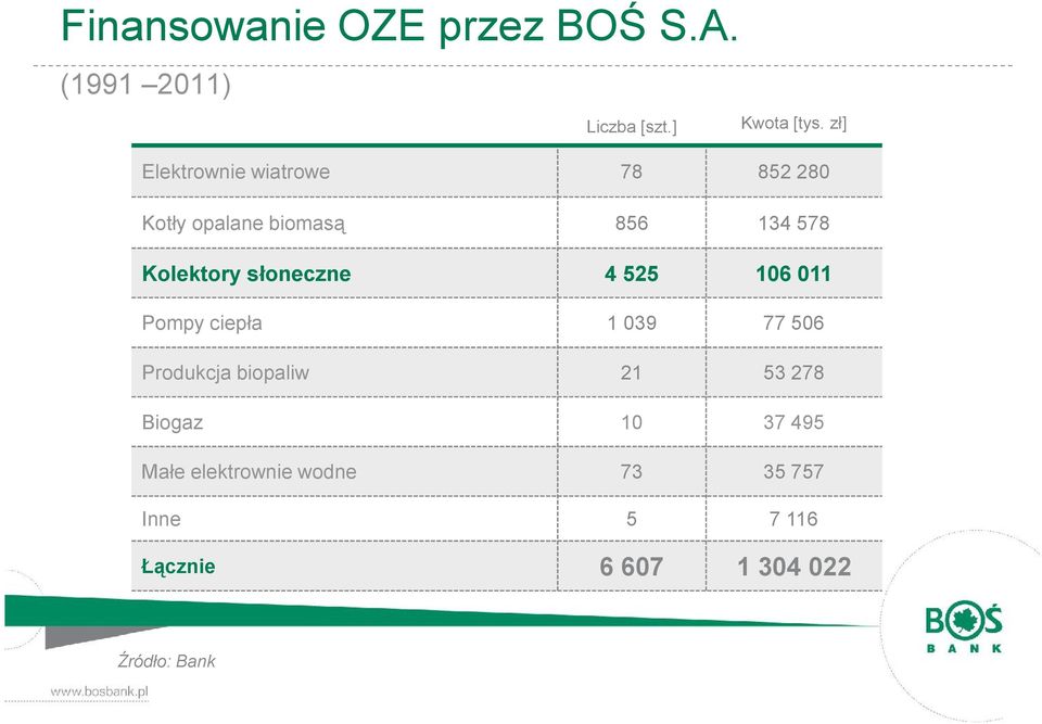 słoneczne 4 525 106 011 Pompy ciepła 1 039 77 506 Produkcja biopaliw 21 53 278
