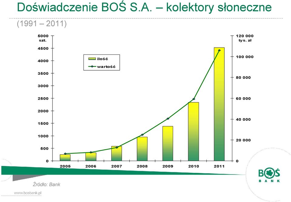 zł 4500 4000 3500 3000 ilość wartość 100 000 80 000 2500