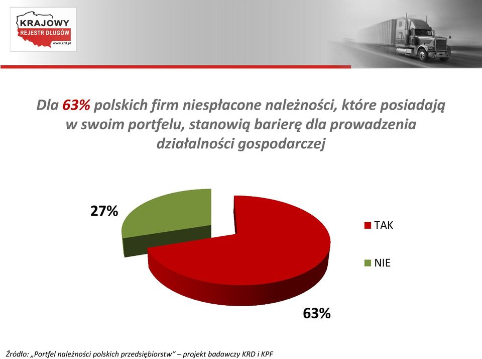 prowadzenia działalności gospodarczej 27% TAK NIE 63%