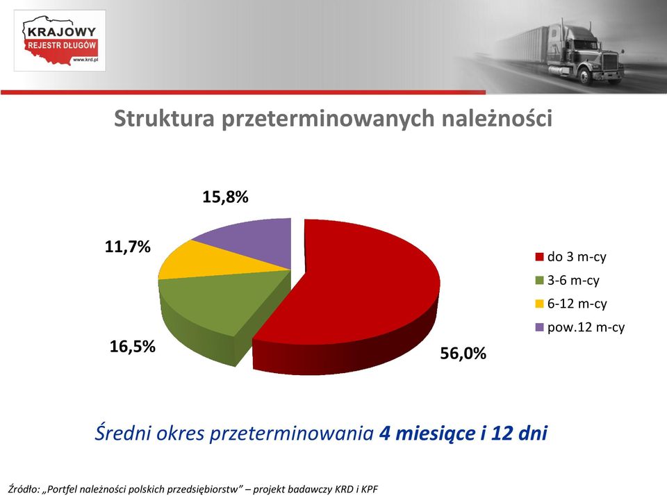 12 m-cy Średni okres przeterminowania 4 miesiące i 12 dni