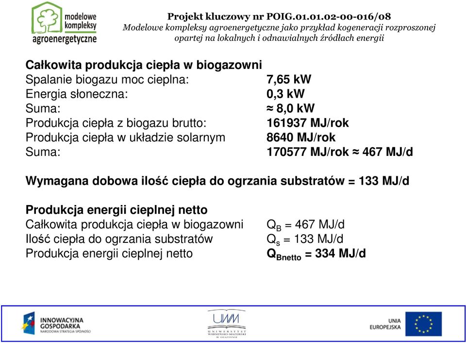 Wymagana dobowa ilość ciepła do ogrzania substratów = 133 MJ/d Produkcja energii cieplnej netto Całkowita produkcja ciepła w