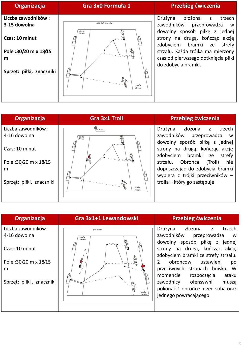 Organizacja Gra 3x1 Troll Przebieg ćwiczenia Pole :30/20 x 18/15 Sprzęt: piłki, zdobycie braki ze strefy strzału.