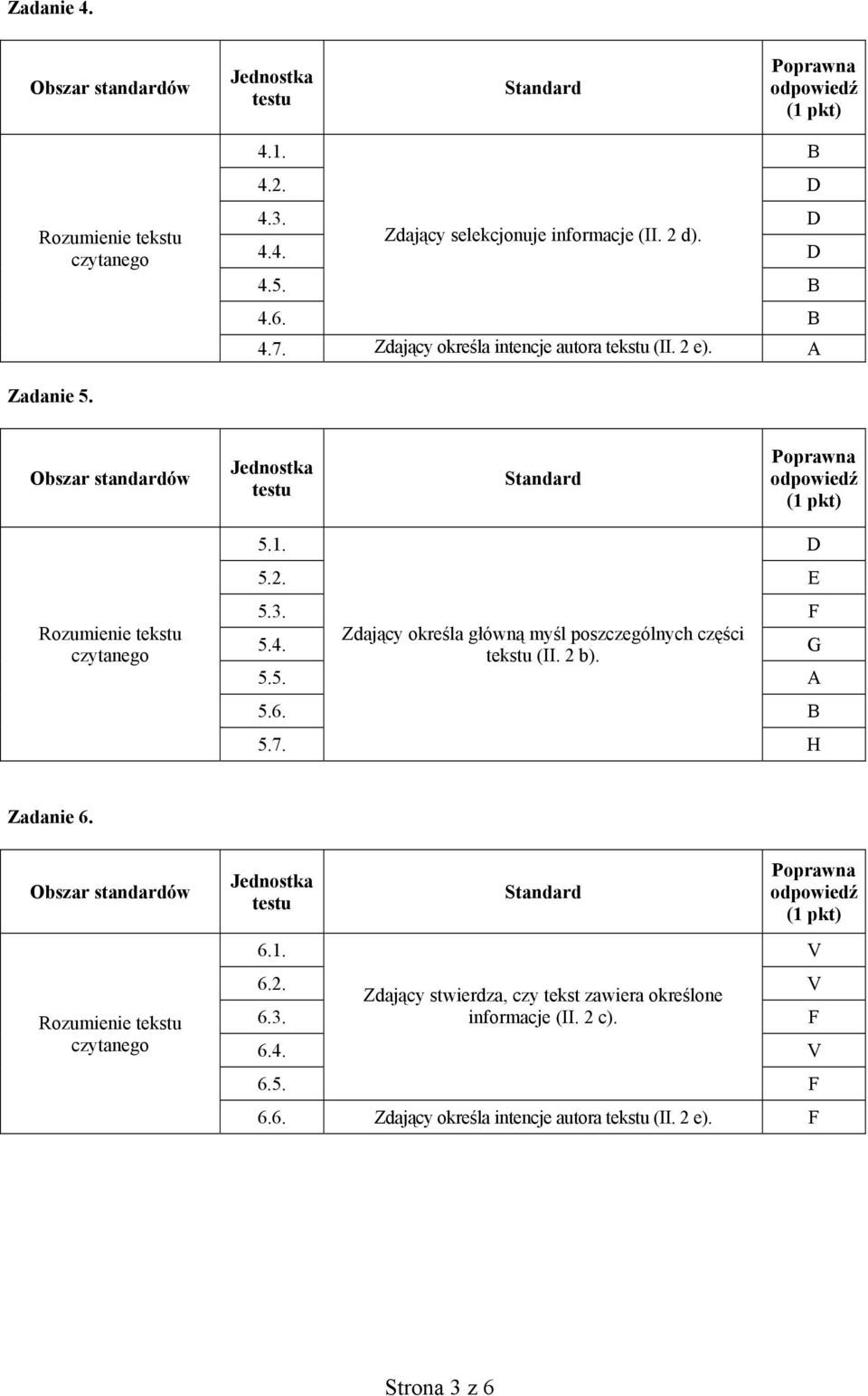 Zdający określa główną myśl poszczególnych części tekstu (II. 2 b). G 5.5. A 5.6. B 5.7. H Zadanie 6. Obszar standardów Rozumienie tekstu czytanego 6.