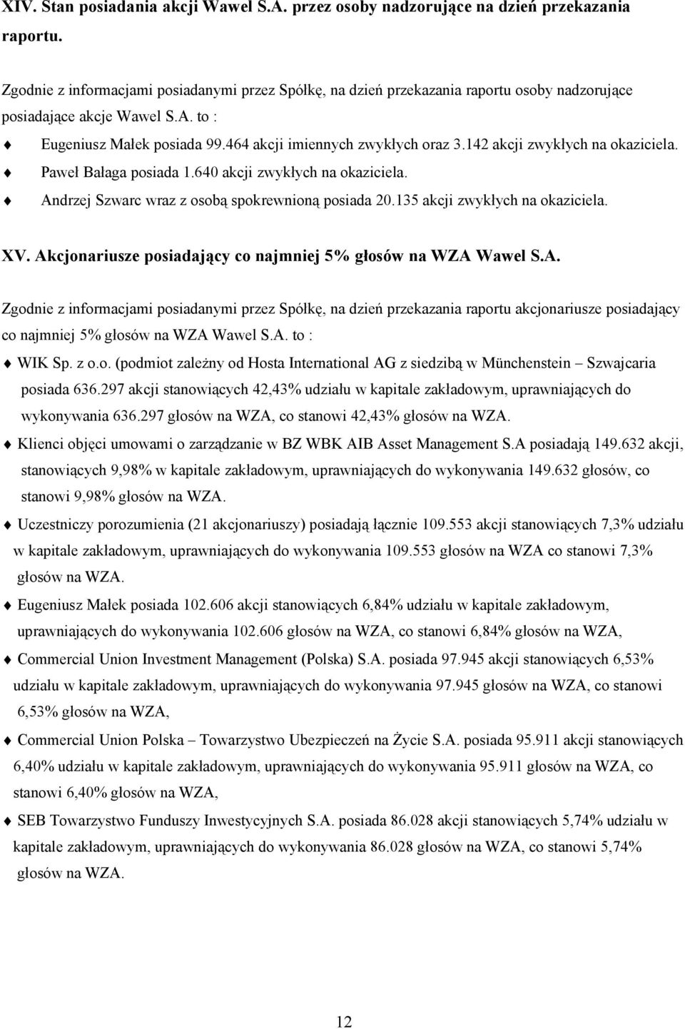 142 akcji zwykłych na okaziciela. Paweł Bałaga posiada 1.640 akcji zwykłych na okaziciela. Andrzej Szwarc wraz z osobą spokrewnioną posiada 20.135 akcji zwykłych na okaziciela. XV.
