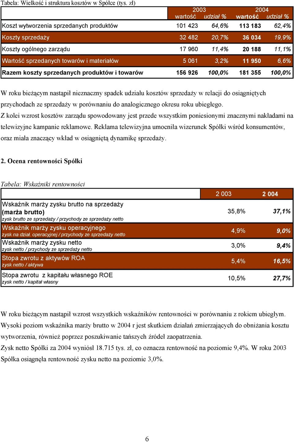 188 11,1% Wartość sprzedanych towarów i materiałów 5 061 3,2% 11 950 6,6% Razem koszty sprzedanych produktów i towarów 156 926 100,0% 181 355 100,0% W roku bieżącym nastąpił nieznaczny spadek udziału