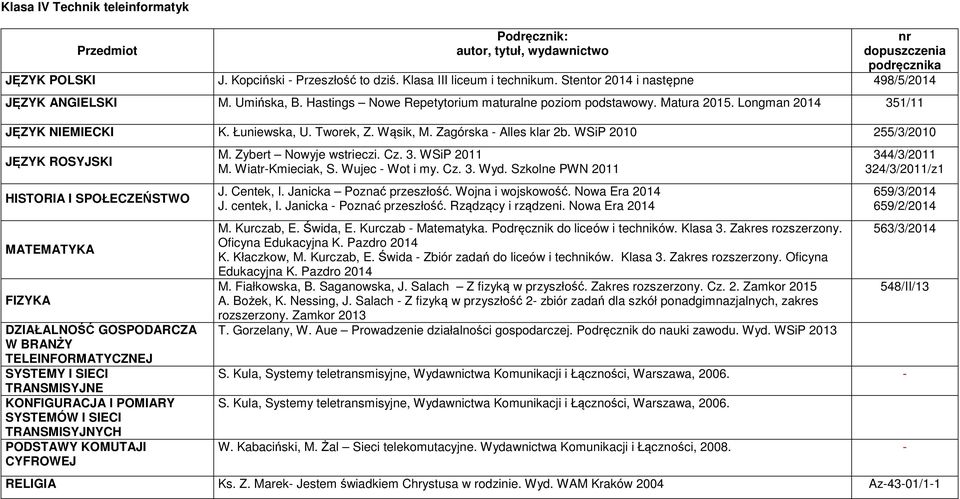 Kula, Systemy teletransmisyjne, Wydawnictwa Komunikacji i Łączności, Warszawa, 2006. - S.