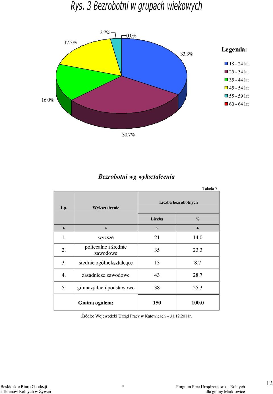 Wykształcenie Liczba bezrobotnych Liczba % 1. 2. 3. 4. 1. wyższe 21 14.0 2. policealne i średnie zawodowe 35 23.3 3.