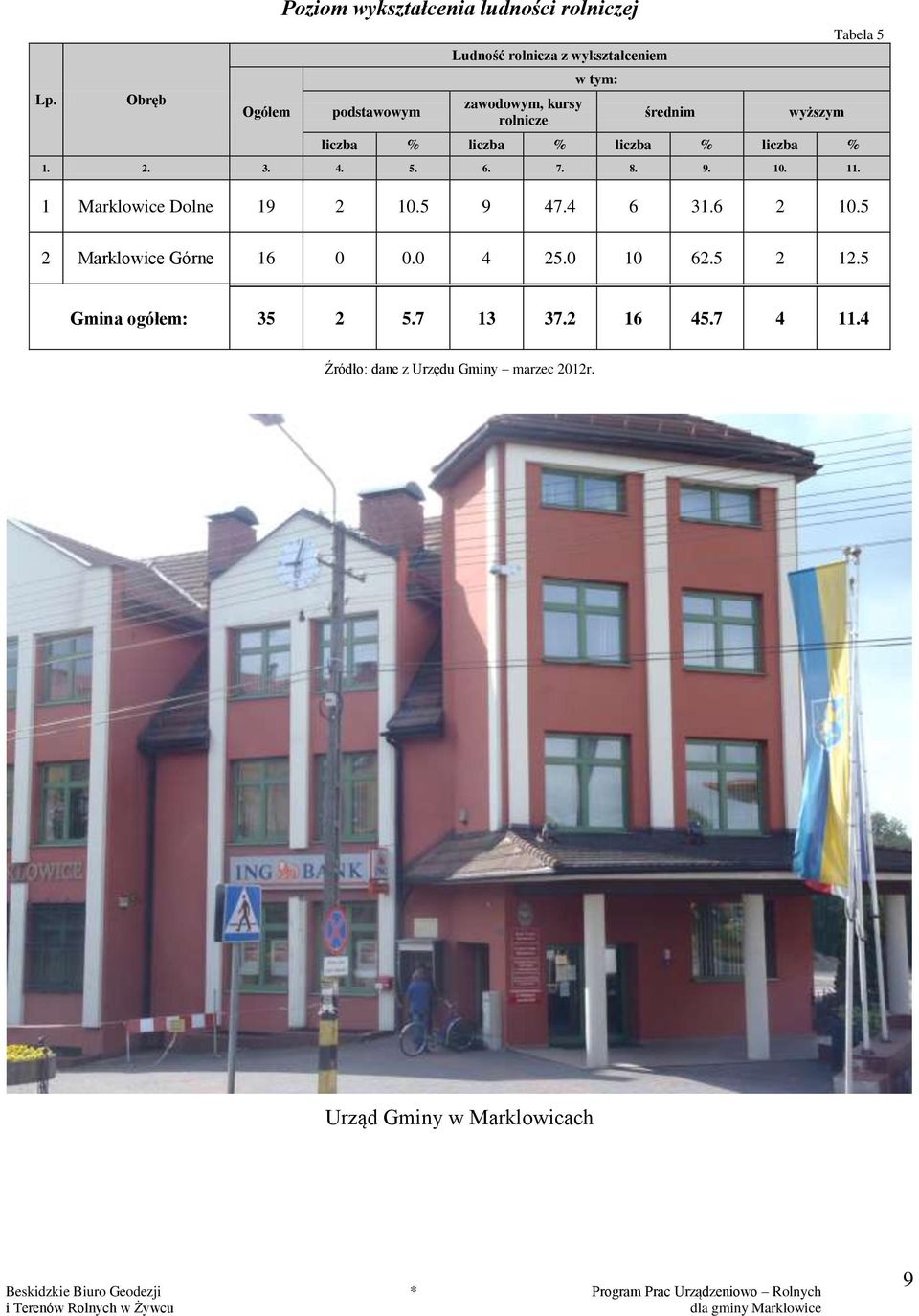 10. 11. 1 Marklowice Dolne 19 2 10.5 9 47.4 6 31.6 2 10.5 Tabela 5 2 Marklowice Górne 16 0 0.0 4 25.0 10 62.