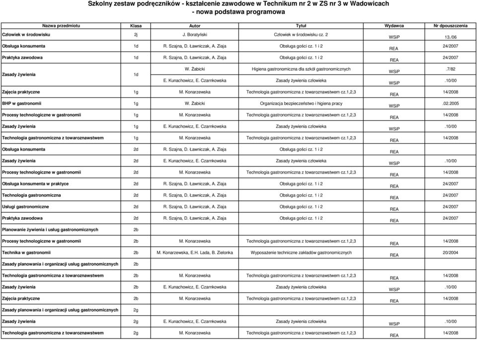 Żabicki Higiena gastronomiczna dla szkół gastronomicznych E. Kunachowicz, E. Czarnkowska Zasady żywienia człowieka.7/82 Zajęcia praktyczne 1g M.