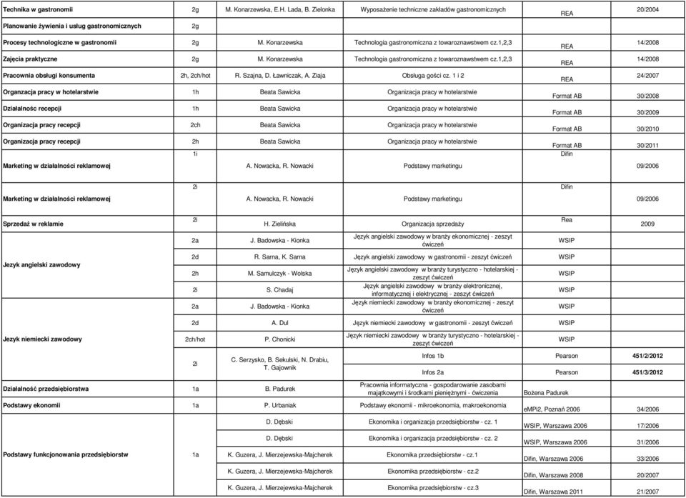 Konarzewska Technologia gastronomiczna z towaroznawstwem cz.1,2,3 Zajęcia praktyczne 2g M. Konarzewska Technologia gastronomiczna z towaroznawstwem cz.1,2,3 Pracownia obsługi konsumenta 2h, 2ch/hot R.