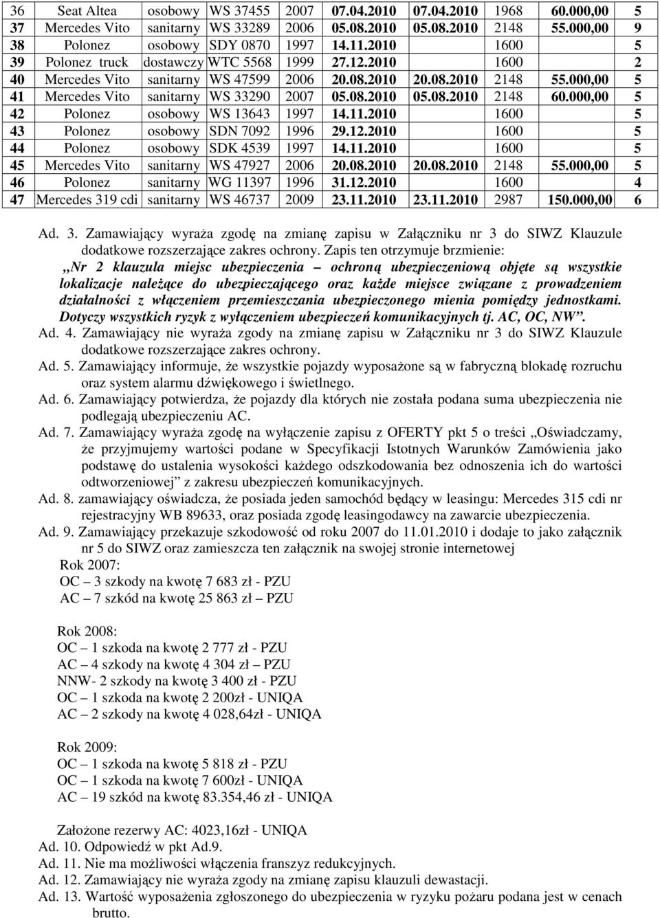 08.2010 2148 60.000,00 5 42 Polonez osobowy WS 13643 1997 14.11.2010 1600 5 43 Polonez osobowy SDN 7092 1996 29.12.2010 1600 5 44 Polonez osobowy SDK 4539 1997 14.11.2010 1600 5 45 Mercedes Vito sanitarny WS 47927 2006 20.