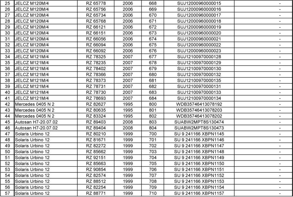 66094 2006 675 SUJ12000960000022 33 JELCZ M120M/4 RZ 66092 2006 676 SUJ12000960000023 34 JELCZ M121M/4 RZ 78325 2007 677 SUJ12100970000128 35 JELCZ M121M/4 RZ 78235 2007 678 SUJ12100970000129 36