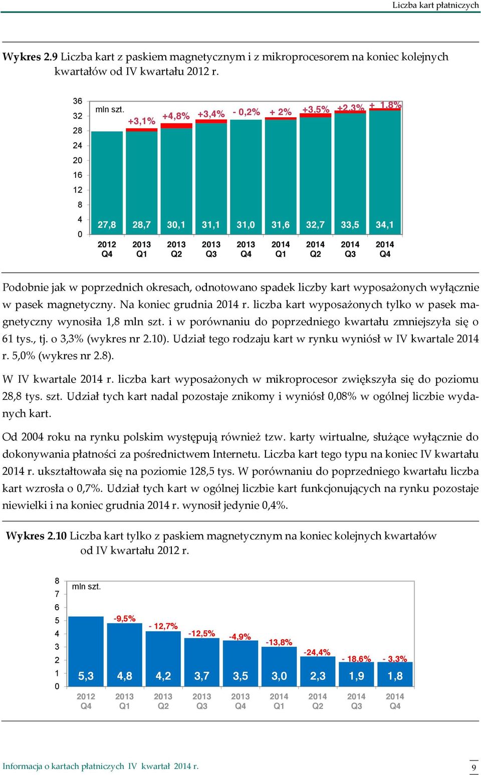 magnetyczny. Na koniec grudnia r. liczba kart wyposażonych tylko w pasek magnetyczny wynosiła 1,8 mln szt. i w porównaniu do poprzedniego kwartału zmniejszyła się o 61 tys., tj. o 3,3% (wykres nr 2.