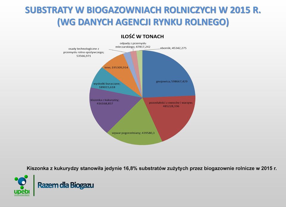 kukurydzy stanowiła jedynie 16,8% substratów