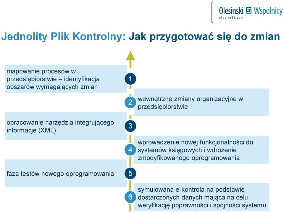 (XML) 3 4 wprowadzenie nowej funkcjonalności do systemów księgowych i wdrożenie zmodyfikowanego oprogramowania faza testów