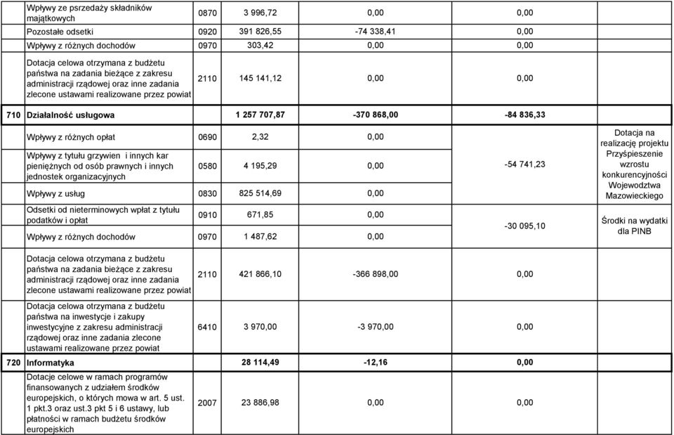 741,23 Dotacja na realizację projektu Przyśpieszenie wzrostu konkurencyjności Wojewodztwa Mazowieckiego Odsetki od nieterminowych wpłat z tytułu podatków i opłat 0910 Wpływy z różnych dochodów 0970