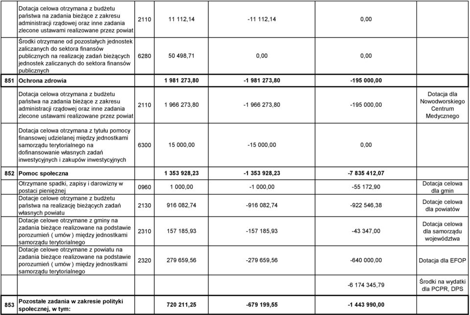 udzielanej między jednostkami samorządu terytorialnego na dofinansowanie własnych zadań inwestycyjnych i zakupów inwestycyjnych 6300 15 00-15 00 852 Pomoc społeczna Otrzymane spadki, zapisy i