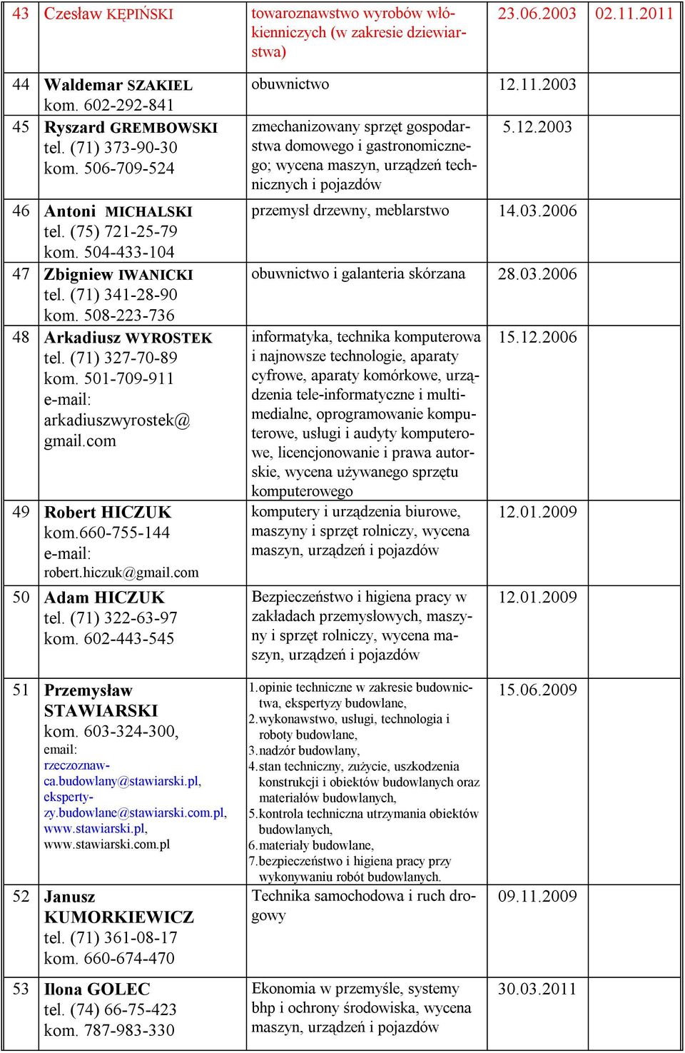 501-709-911 arkadiuszwyrostek@ gmail.com 49 Robert HICZUK kom.660-755-144 robert.hiczuk@gmail.com 50 Adam HICZUK tel. (71) 322-63-97 kom. 602-443-545 obuwnictwo 12.11.2003 zmechanizowany sprzęt gospodarstwa domowego i gastronomicznego; wycena maszyn, urządzeń technicznych i pojazdów 5.