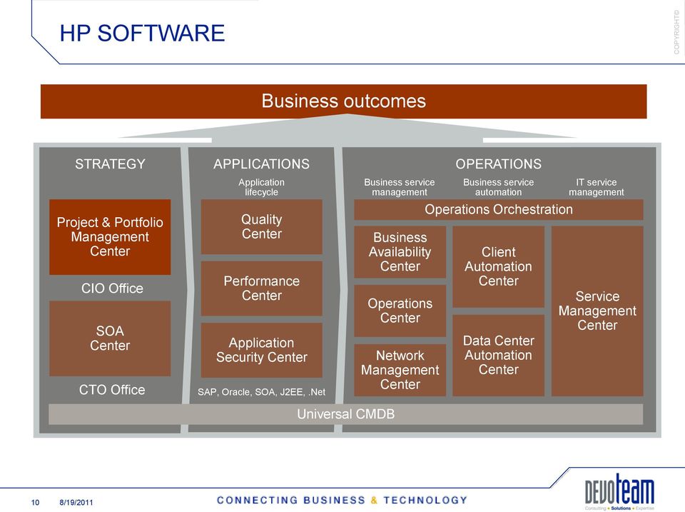 Net Business service management Business Availability Center Operations Center Network Management Center Business service automation