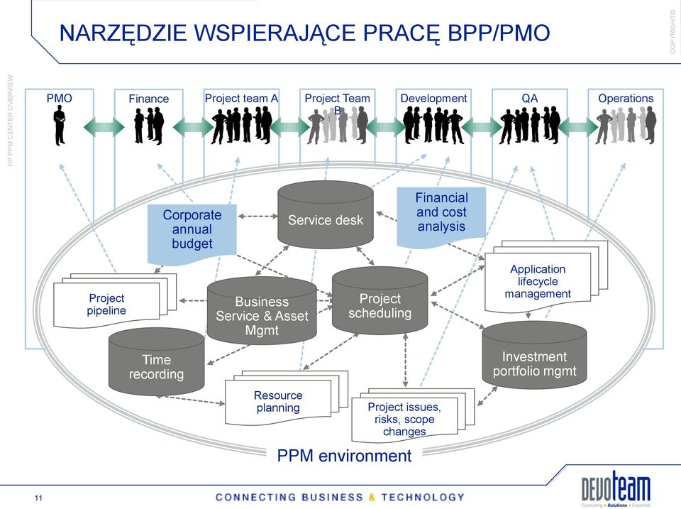 Project pipeline Business Service & Asset Mgmt Project scheduling Application lifecycle management Time
