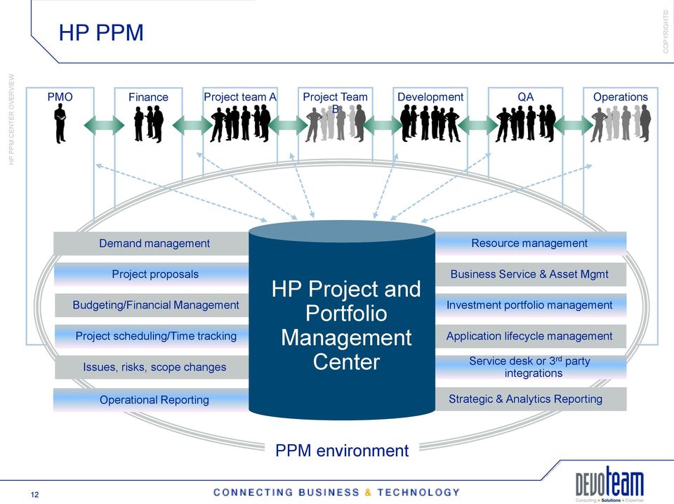 changes Operational Reporting HP Project and Portfolio Management Center Business Service & Asset Mgmt Investment portfolio