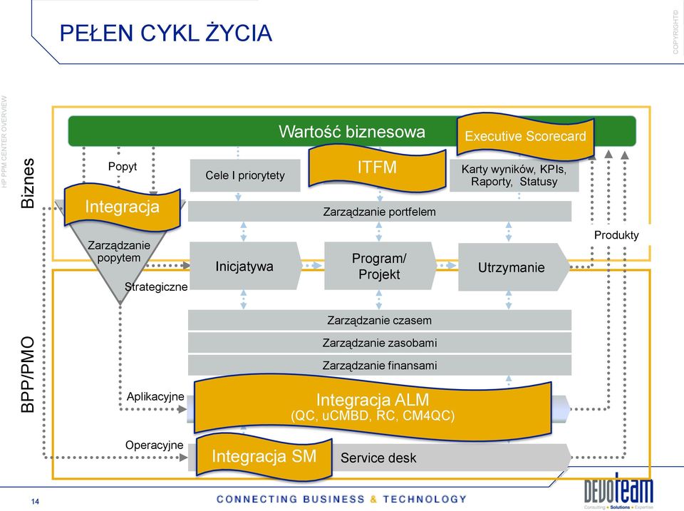 popytem Strategiczne Inicjatywa Program/ Projekt Utrzymanie Produkty Zarządzanie czasem Zarządzanie zasobami Zarządzanie